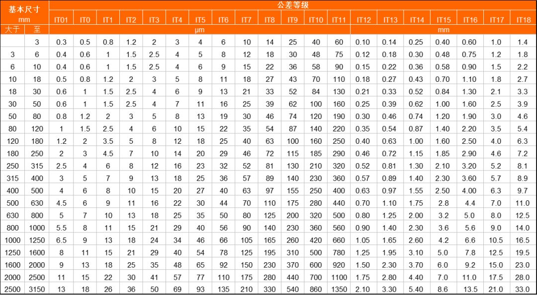 車、銑、刨、磨、鉆、鏜分別能達(dá)到什么樣的精度“公差等級(jí)”？