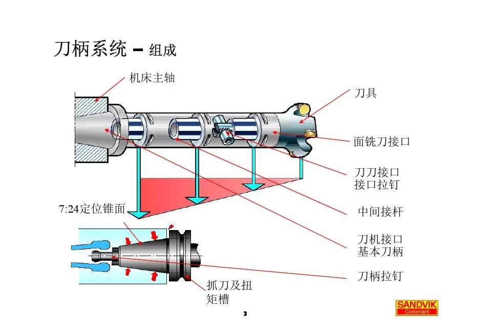 40張圖解加工中心的刀柄系統(tǒng)，聰明人都收藏了(圖3)